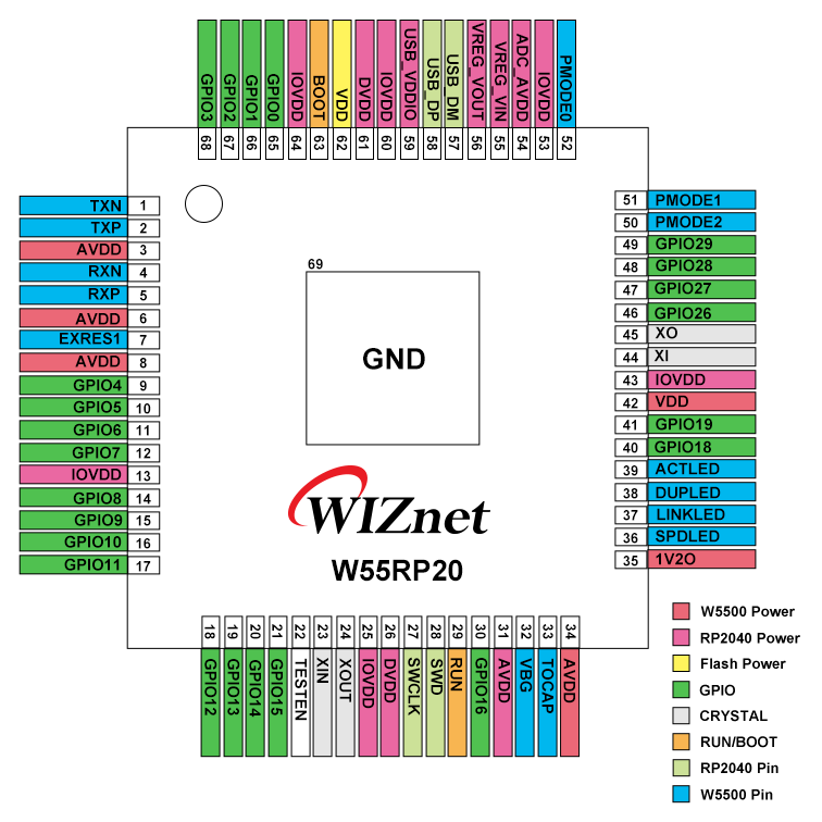 W55RP20 PIN